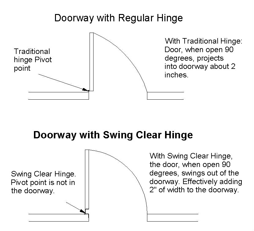 Plog 13 Swing Clear diagram