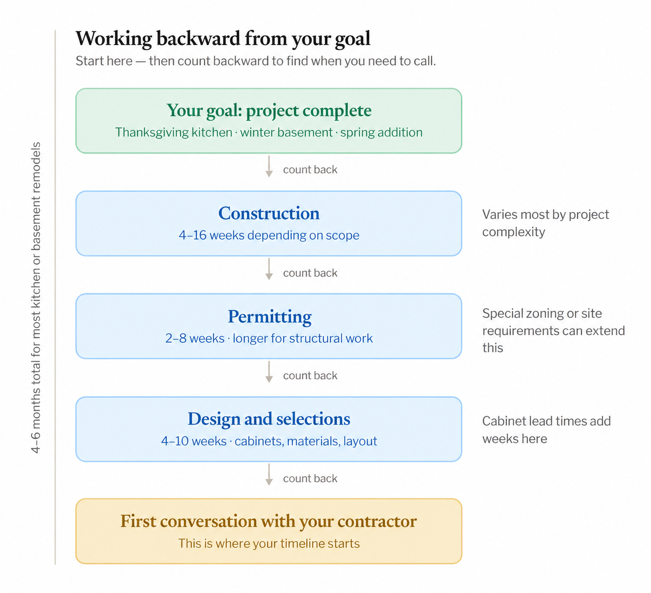 Flowchart showing steps in a renovation timeline: first contractor meeting, design/selections, permitting, construction, and project completion—with durations for each phase noted—ideal for those planning a remodel timeline.