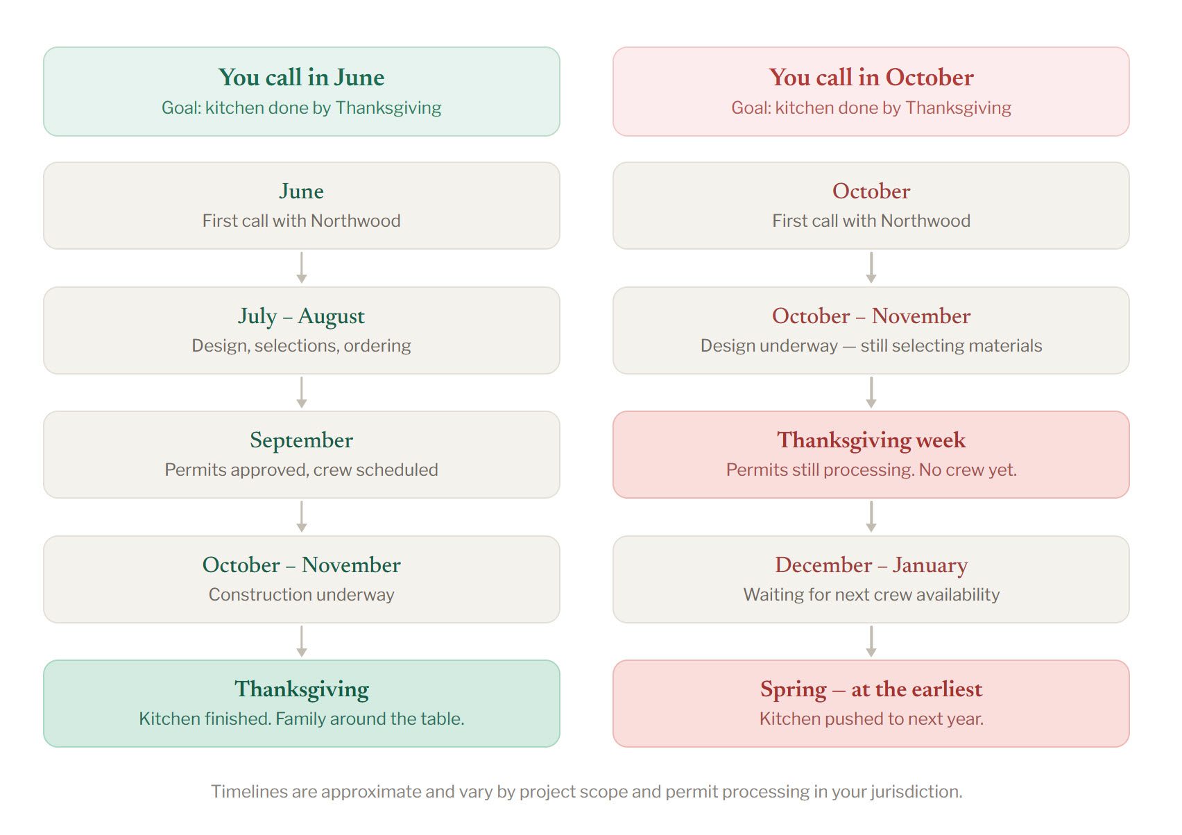 Flowchart comparing kitchen project timelines if started in June versus October, showing earlier completion and fewer delays for a June start. Text explains steps and outcome by Thanksgiving or spring.