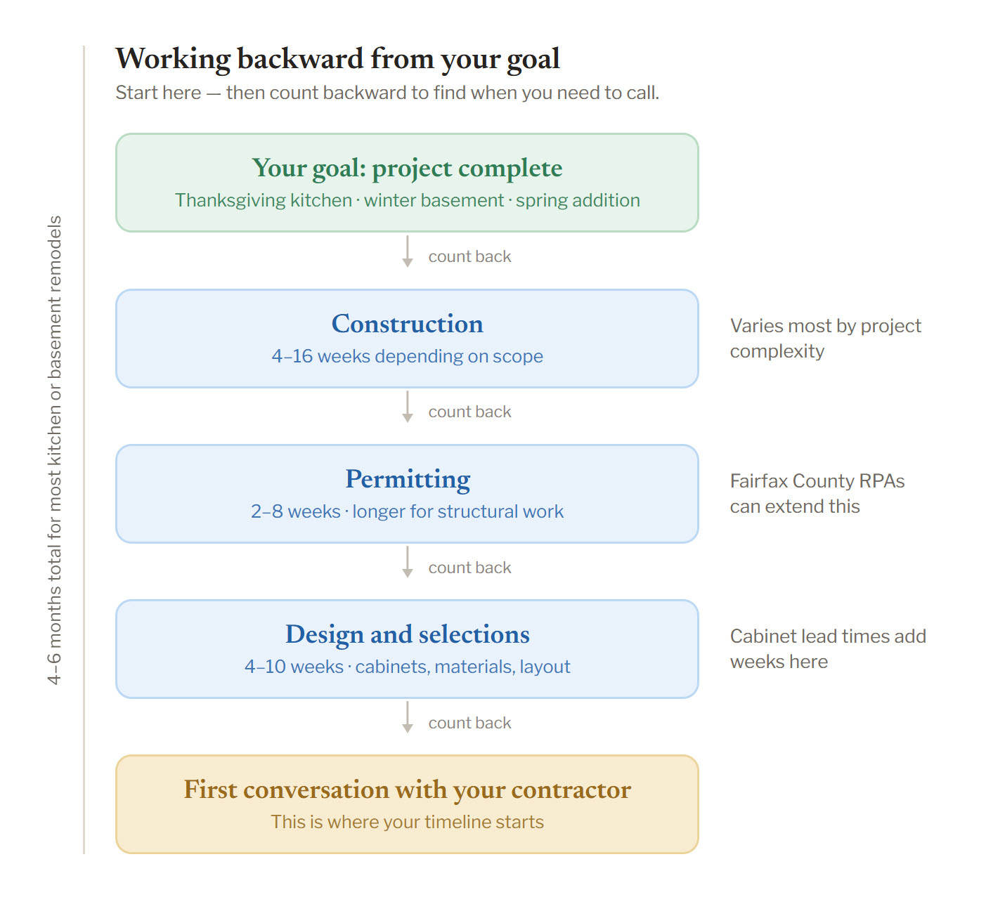 Flowchart showing steps to project completion: talk to contractor, design and selections, permitting, construction, and goal achieved, with estimated timelines for each phase.